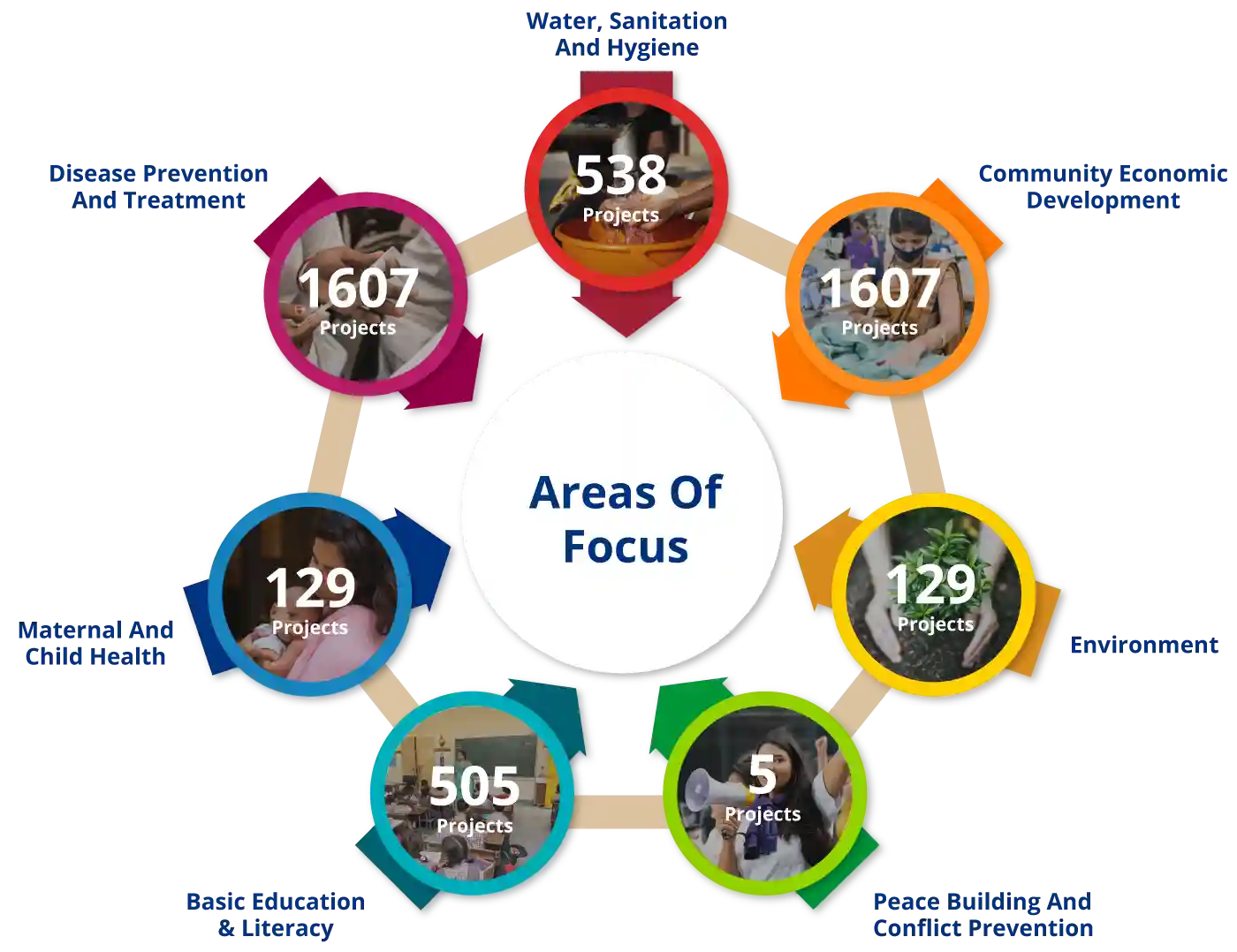 Areas of focus overview